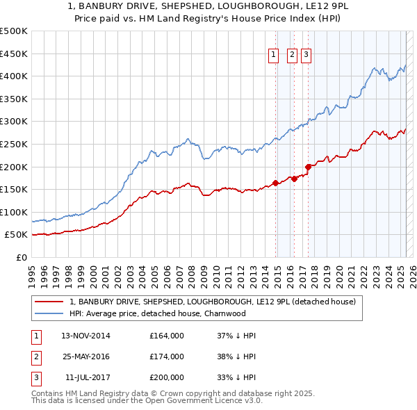 1, BANBURY DRIVE, SHEPSHED, LOUGHBOROUGH, LE12 9PL: Price paid vs HM Land Registry's House Price Index