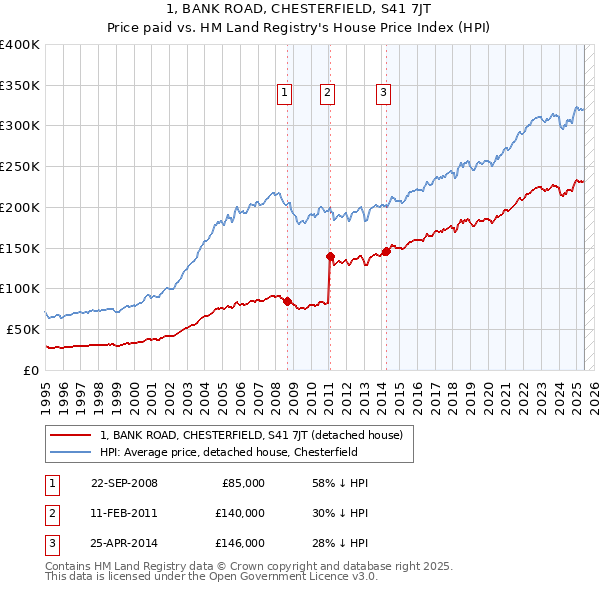 1, BANK ROAD, CHESTERFIELD, S41 7JT: Price paid vs HM Land Registry's House Price Index