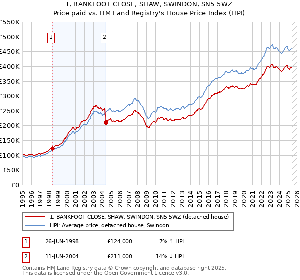 1, BANKFOOT CLOSE, SHAW, SWINDON, SN5 5WZ: Price paid vs HM Land Registry's House Price Index