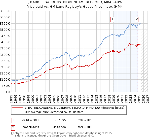 1, BARBEL GARDENS, BIDDENHAM, BEDFORD, MK40 4UW: Price paid vs HM Land Registry's House Price Index
