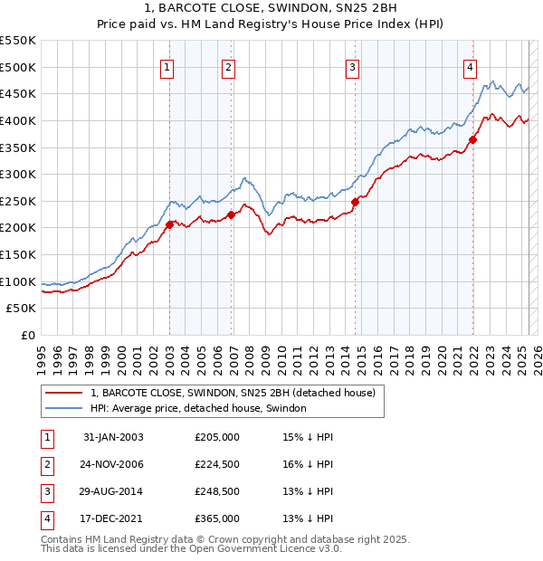 1, BARCOTE CLOSE, SWINDON, SN25 2BH: Price paid vs HM Land Registry's House Price Index