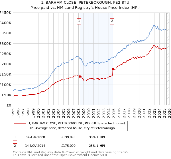 1, BARHAM CLOSE, PETERBOROUGH, PE2 8TU: Price paid vs HM Land Registry's House Price Index
