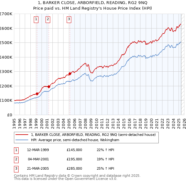 1, BARKER CLOSE, ARBORFIELD, READING, RG2 9NQ: Price paid vs HM Land Registry's House Price Index