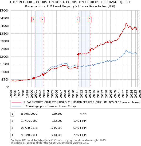 1, BARN COURT, CHURSTON ROAD, CHURSTON FERRERS, BRIXHAM, TQ5 0LE: Price paid vs HM Land Registry's House Price Index