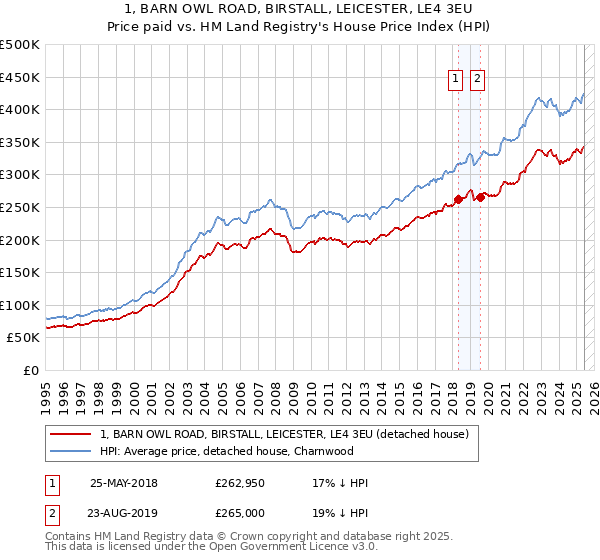 1, BARN OWL ROAD, BIRSTALL, LEICESTER, LE4 3EU: Price paid vs HM Land Registry's House Price Index
