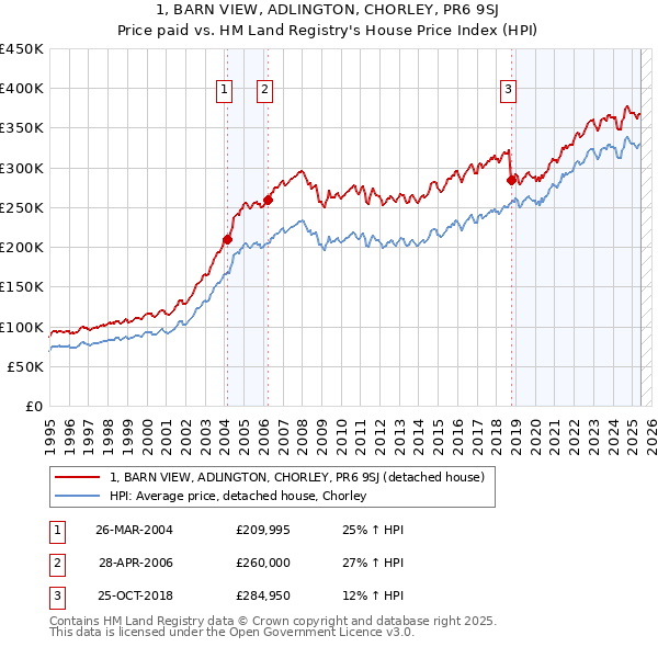 1, BARN VIEW, ADLINGTON, CHORLEY, PR6 9SJ: Price paid vs HM Land Registry's House Price Index