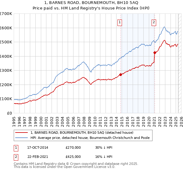 1, BARNES ROAD, BOURNEMOUTH, BH10 5AQ: Price paid vs HM Land Registry's House Price Index