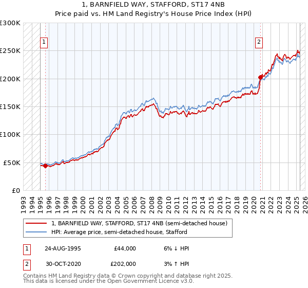 1, BARNFIELD WAY, STAFFORD, ST17 4NB: Price paid vs HM Land Registry's House Price Index