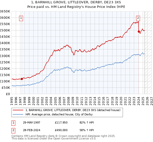 1, BARNHILL GROVE, LITTLEOVER, DERBY, DE23 3XS: Price paid vs HM Land Registry's House Price Index