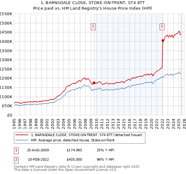 1, BARNSDALE CLOSE, STOKE-ON-TRENT, ST4 8TT: Price paid vs HM Land Registry's House Price Index