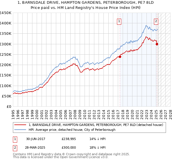 1, BARNSDALE DRIVE, HAMPTON GARDENS, PETERBOROUGH, PE7 8LD: Price paid vs HM Land Registry's House Price Index