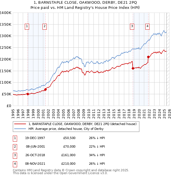 1, BARNSTAPLE CLOSE, OAKWOOD, DERBY, DE21 2PQ: Price paid vs HM Land Registry's House Price Index