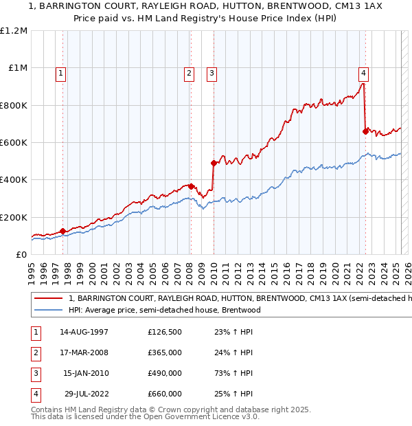 1, BARRINGTON COURT, RAYLEIGH ROAD, HUTTON, BRENTWOOD, CM13 1AX: Price paid vs HM Land Registry's House Price Index