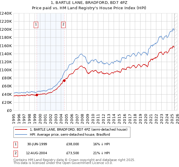 1, BARTLE LANE, BRADFORD, BD7 4PZ: Price paid vs HM Land Registry's House Price Index