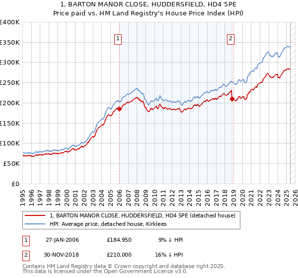 1, BARTON MANOR CLOSE, HUDDERSFIELD, HD4 5PE: Price paid vs HM Land Registry's House Price Index
