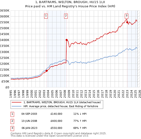 1, BARTRAMS, WELTON, BROUGH, HU15 1LX: Price paid vs HM Land Registry's House Price Index