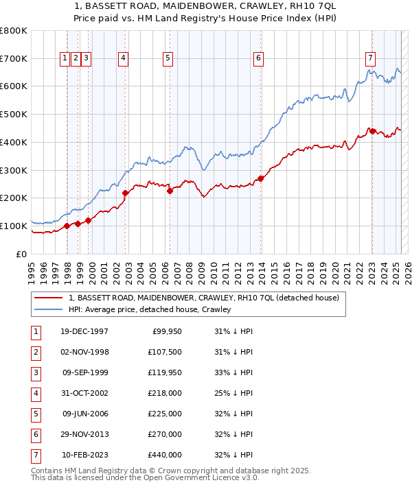 1, BASSETT ROAD, MAIDENBOWER, CRAWLEY, RH10 7QL: Price paid vs HM Land Registry's House Price Index
