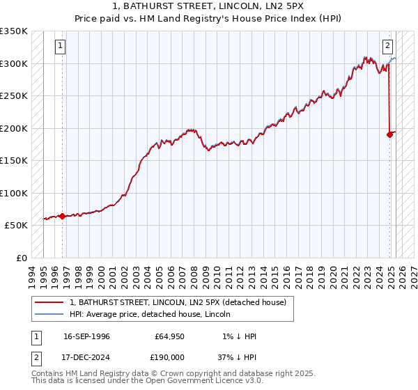 1, BATHURST STREET, LINCOLN, LN2 5PX: Price paid vs HM Land Registry's House Price Index