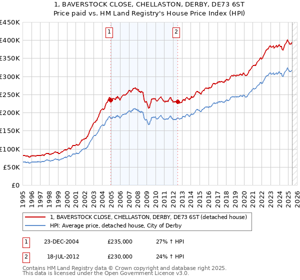 1, BAVERSTOCK CLOSE, CHELLASTON, DERBY, DE73 6ST: Price paid vs HM Land Registry's House Price Index