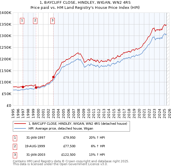 1, BAYCLIFF CLOSE, HINDLEY, WIGAN, WN2 4RS: Price paid vs HM Land Registry's House Price Index