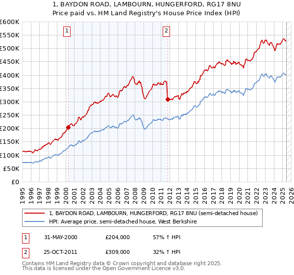 1, BAYDON ROAD, LAMBOURN, HUNGERFORD, RG17 8NU: Price paid vs HM Land Registry's House Price Index