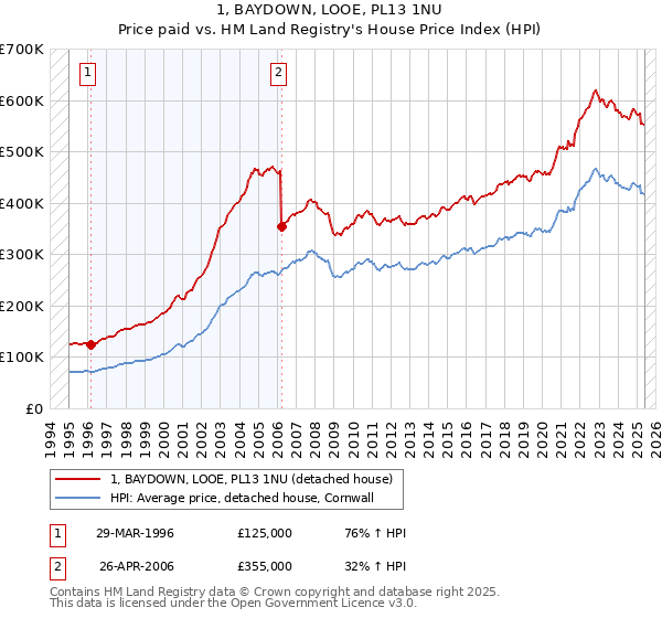 1, BAYDOWN, LOOE, PL13 1NU: Price paid vs HM Land Registry's House Price Index
