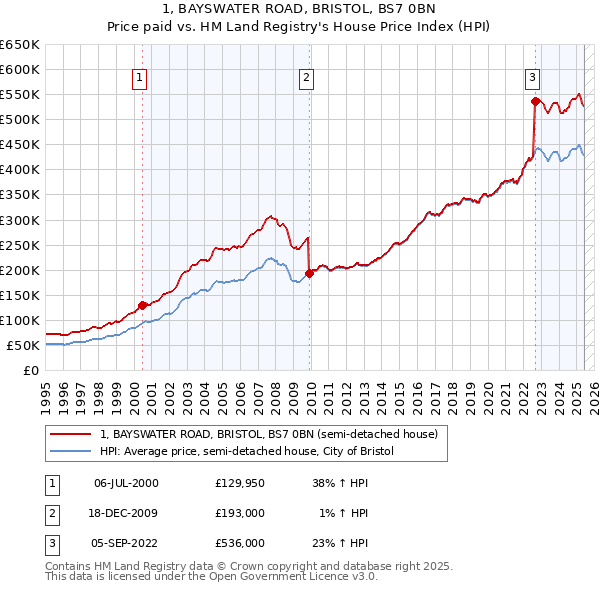 1, BAYSWATER ROAD, BRISTOL, BS7 0BN: Price paid vs HM Land Registry's House Price Index