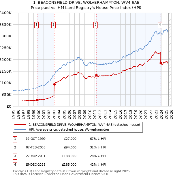 1, BEACONSFIELD DRIVE, WOLVERHAMPTON, WV4 6AE: Price paid vs HM Land Registry's House Price Index