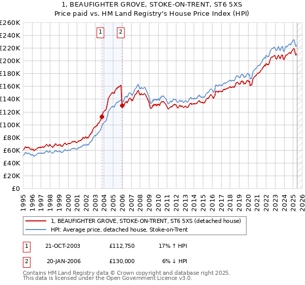 1, BEAUFIGHTER GROVE, STOKE-ON-TRENT, ST6 5XS: Price paid vs HM Land Registry's House Price Index
