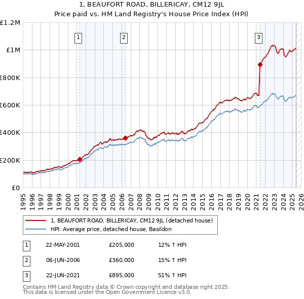 1, BEAUFORT ROAD, BILLERICAY, CM12 9JL: Price paid vs HM Land Registry's House Price Index