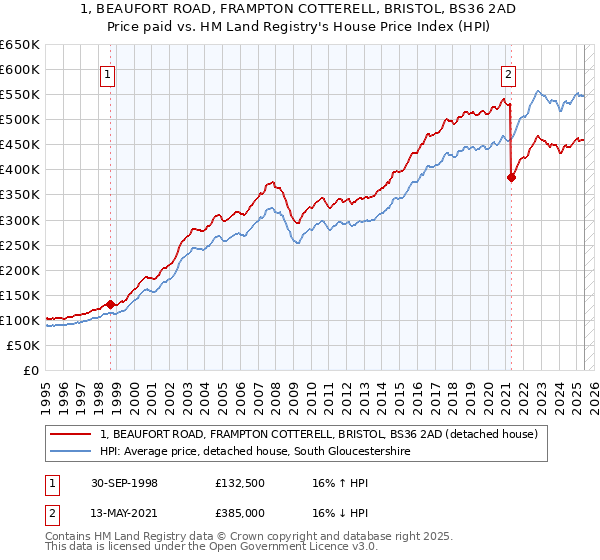 1, BEAUFORT ROAD, FRAMPTON COTTERELL, BRISTOL, BS36 2AD: Price paid vs HM Land Registry's House Price Index