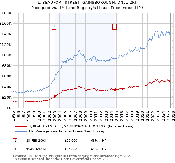 1, BEAUFORT STREET, GAINSBOROUGH, DN21 2RT: Price paid vs HM Land Registry's House Price Index