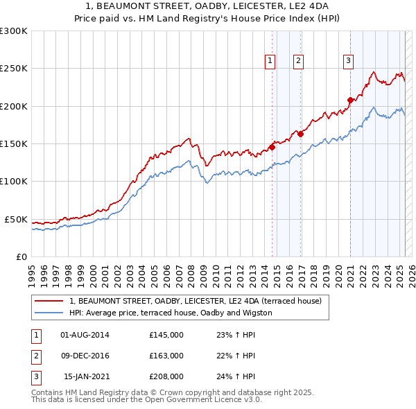 1, BEAUMONT STREET, OADBY, LEICESTER, LE2 4DA: Price paid vs HM Land Registry's House Price Index