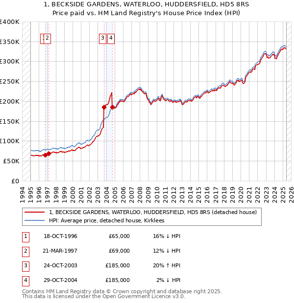 1, BECKSIDE GARDENS, WATERLOO, HUDDERSFIELD, HD5 8RS: Price paid vs HM Land Registry's House Price Index