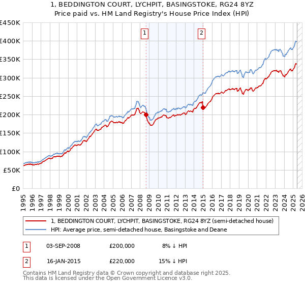 1, BEDDINGTON COURT, LYCHPIT, BASINGSTOKE, RG24 8YZ: Price paid vs HM Land Registry's House Price Index