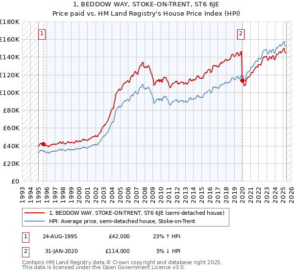 1, BEDDOW WAY, STOKE-ON-TRENT, ST6 6JE: Price paid vs HM Land Registry's House Price Index