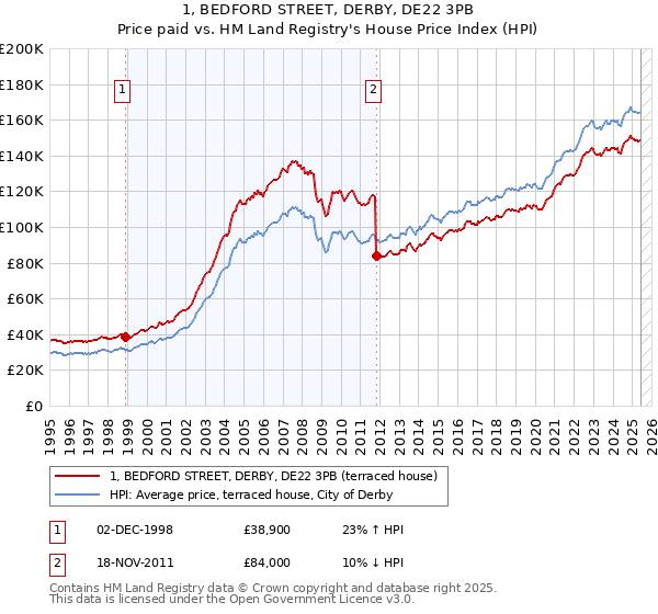 1, BEDFORD STREET, DERBY, DE22 3PB: Price paid vs HM Land Registry's House Price Index
