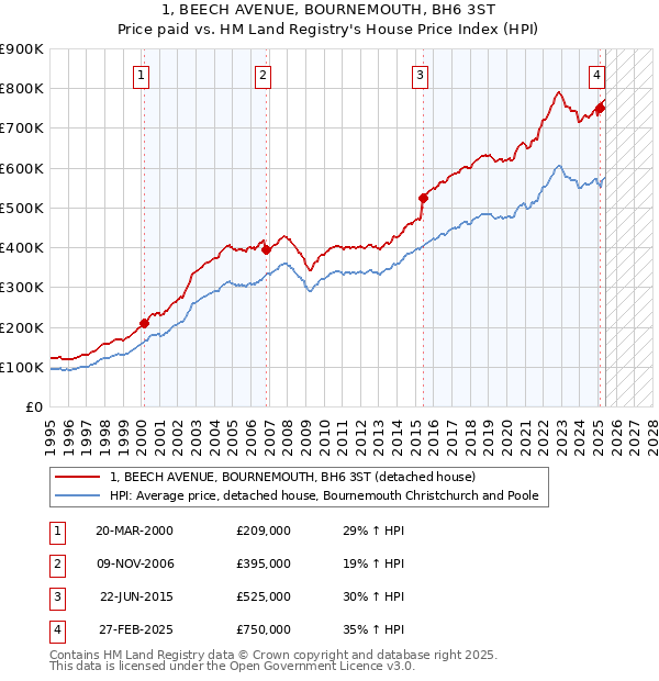 1, BEECH AVENUE, BOURNEMOUTH, BH6 3ST: Price paid vs HM Land Registry's House Price Index