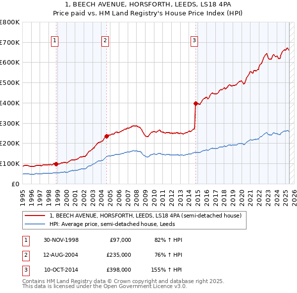 1, BEECH AVENUE, HORSFORTH, LEEDS, LS18 4PA: Price paid vs HM Land Registry's House Price Index