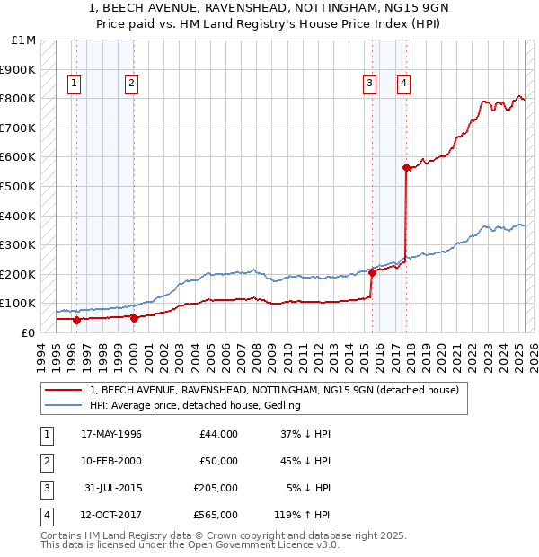 1, BEECH AVENUE, RAVENSHEAD, NOTTINGHAM, NG15 9GN: Price paid vs HM Land Registry's House Price Index