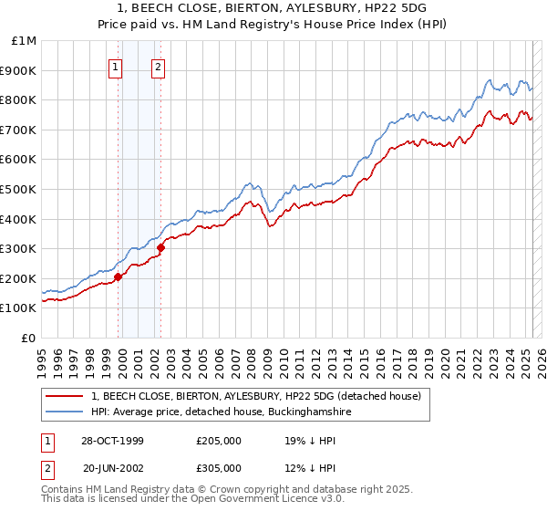 1, BEECH CLOSE, BIERTON, AYLESBURY, HP22 5DG: Price paid vs HM Land Registry's House Price Index