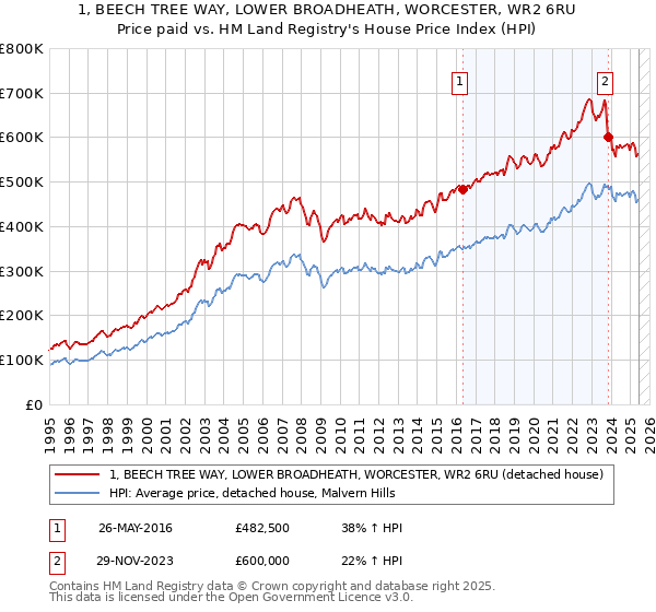 1, BEECH TREE WAY, LOWER BROADHEATH, WORCESTER, WR2 6RU: Price paid vs HM Land Registry's House Price Index