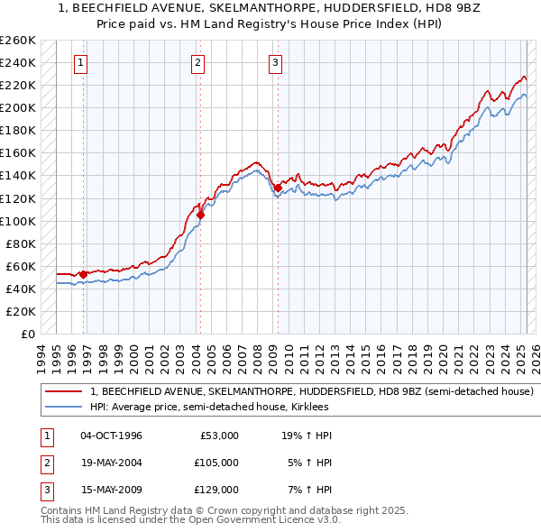 1, BEECHFIELD AVENUE, SKELMANTHORPE, HUDDERSFIELD, HD8 9BZ: Price paid vs HM Land Registry's House Price Index