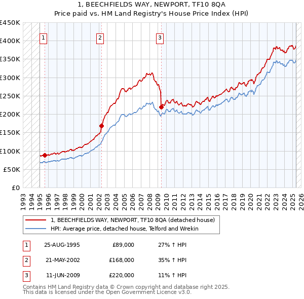 1, BEECHFIELDS WAY, NEWPORT, TF10 8QA: Price paid vs HM Land Registry's House Price Index
