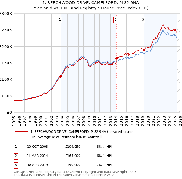 1, BEECHWOOD DRIVE, CAMELFORD, PL32 9NA: Price paid vs HM Land Registry's House Price Index