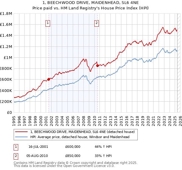 1, BEECHWOOD DRIVE, MAIDENHEAD, SL6 4NE: Price paid vs HM Land Registry's House Price Index