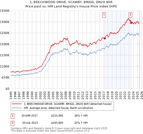 1, BEECHWOOD DRIVE, SCAWBY, BRIGG, DN20 9AR: Price paid vs HM Land Registry's House Price Index