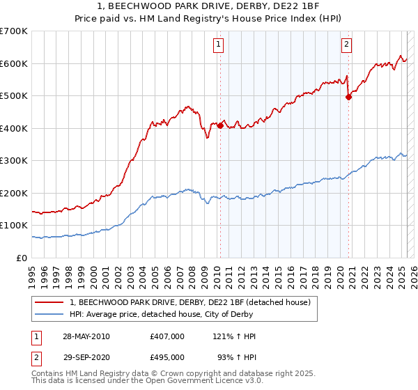 1, BEECHWOOD PARK DRIVE, DERBY, DE22 1BF: Price paid vs HM Land Registry's House Price Index