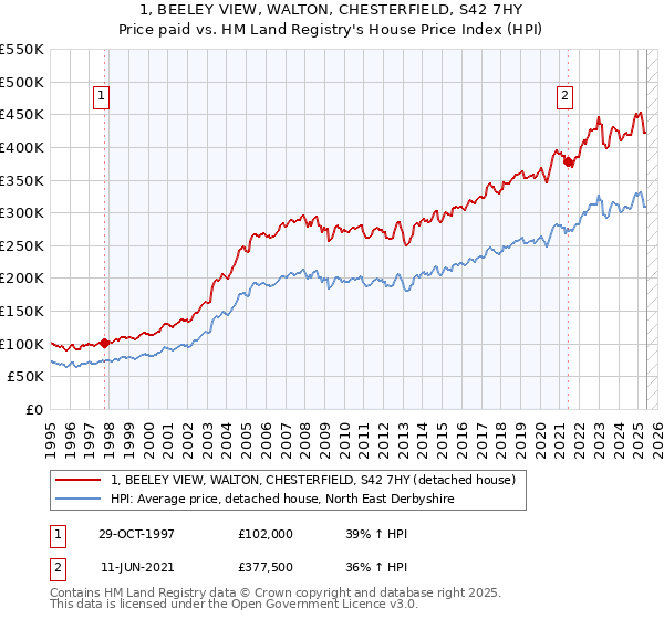 1, BEELEY VIEW, WALTON, CHESTERFIELD, S42 7HY: Price paid vs HM Land Registry's House Price Index