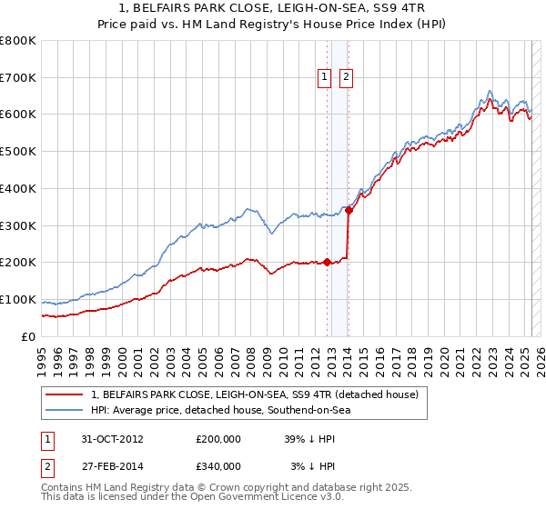 1, BELFAIRS PARK CLOSE, LEIGH-ON-SEA, SS9 4TR: Price paid vs HM Land Registry's House Price Index
